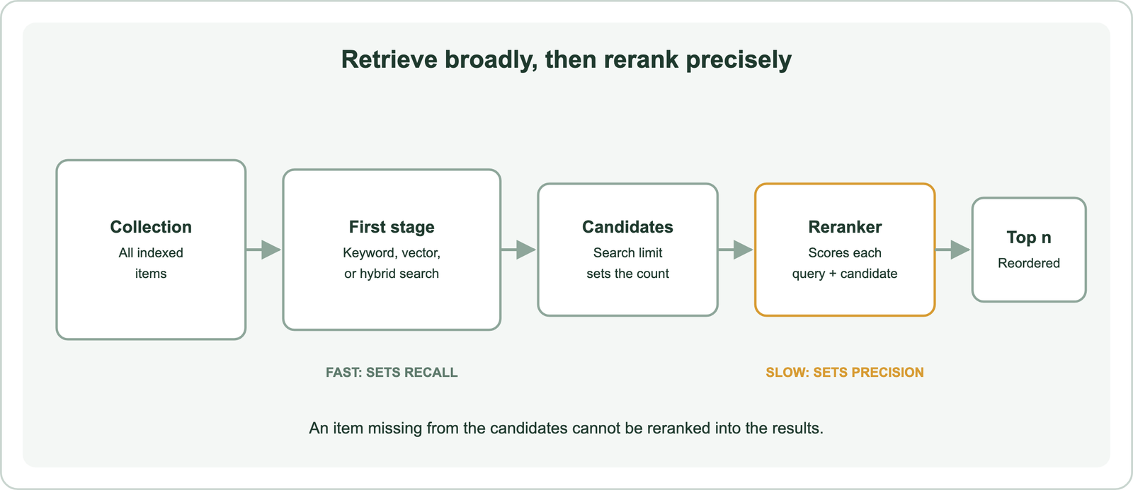 Two-stage pipeline: a large collection, fast first-stage retrieval returning a candidate set, a reranker scoring each query and candidate pair, and a short reordered result list