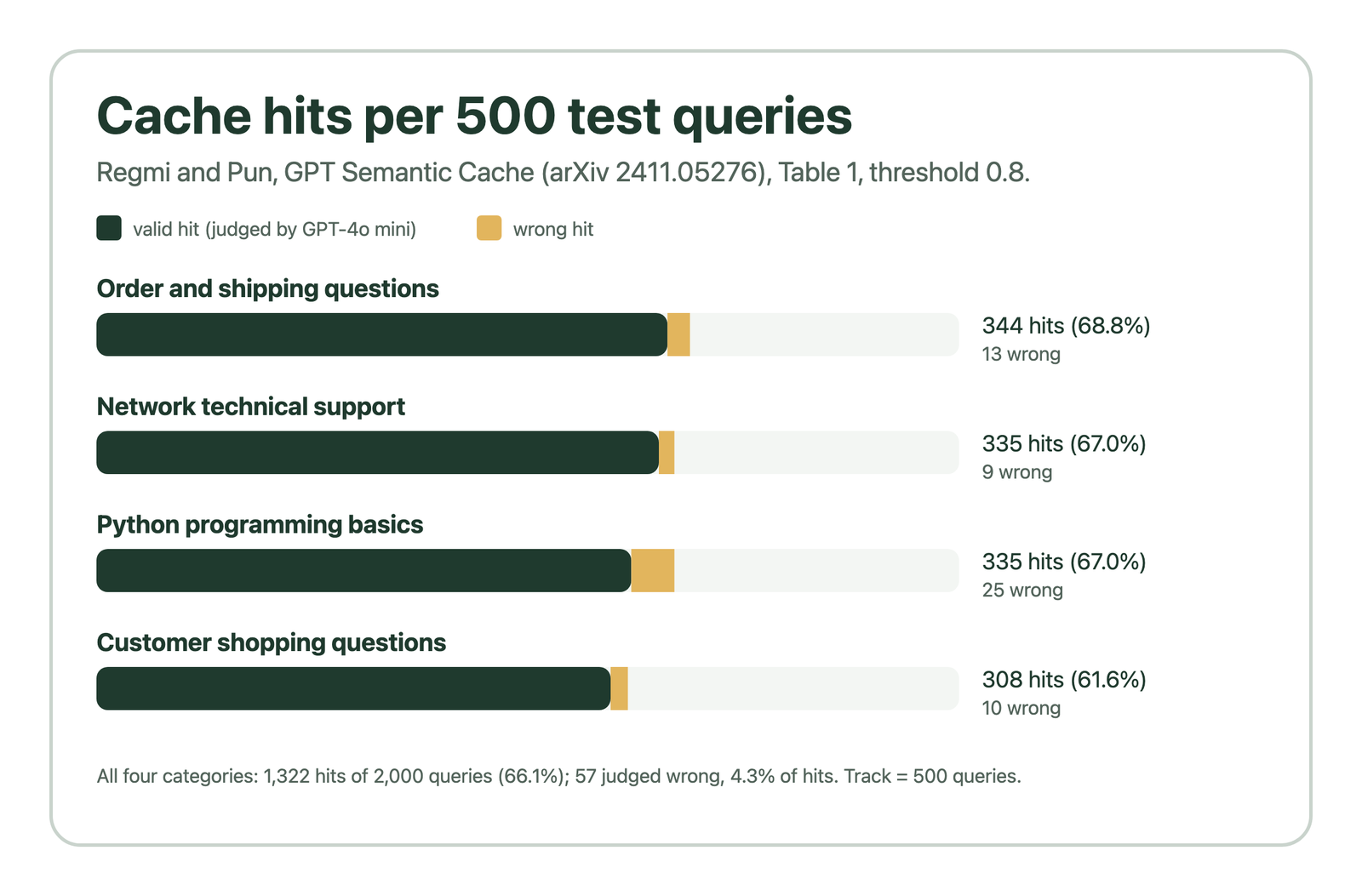 Stacked bars show valid and wrong semantic-cache hits for four categories of 500 test queries