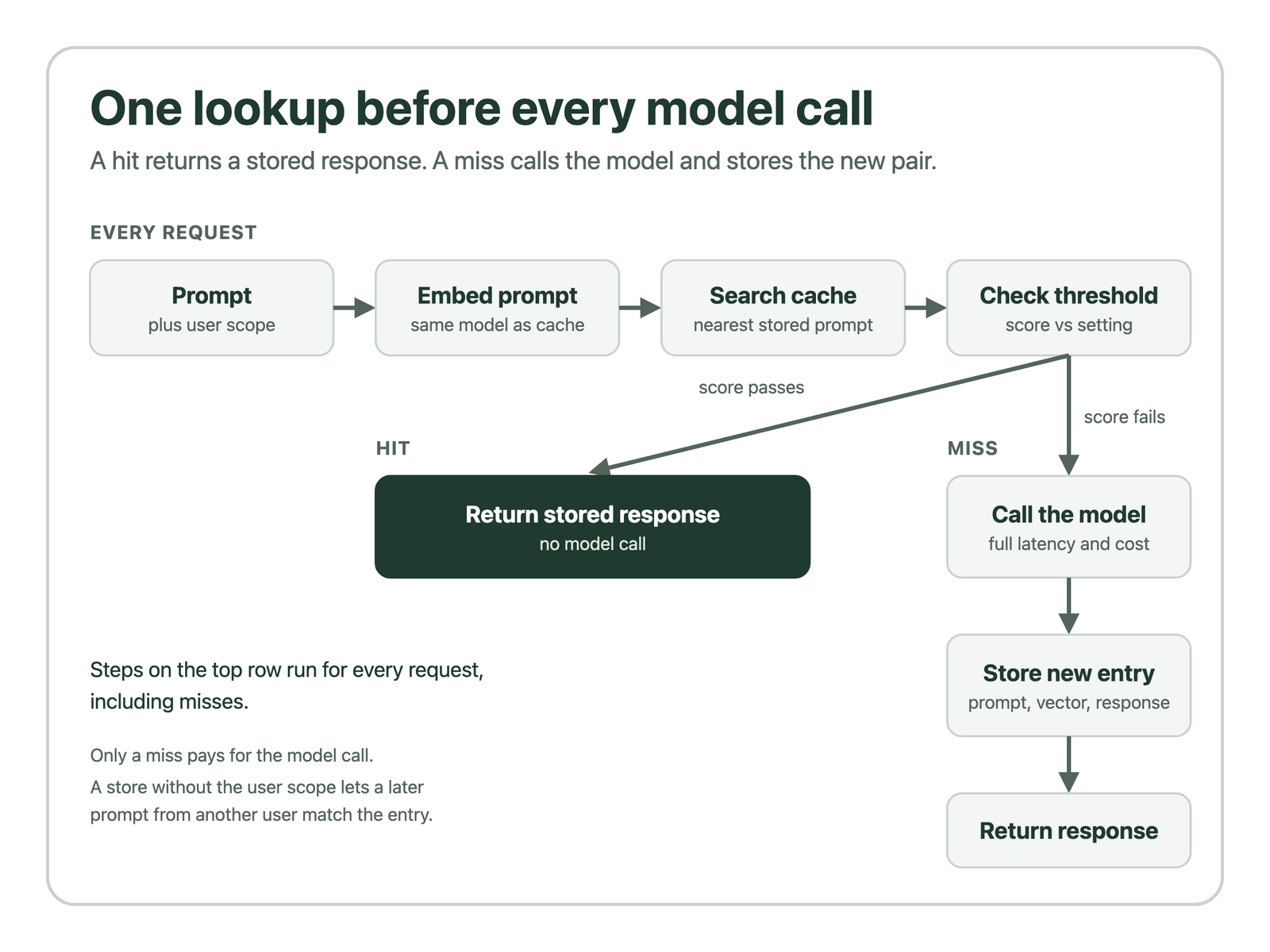 Semantic cache lookup embeds a scoped prompt, searches stored vectors, and either returns a hit or calls the model on a miss