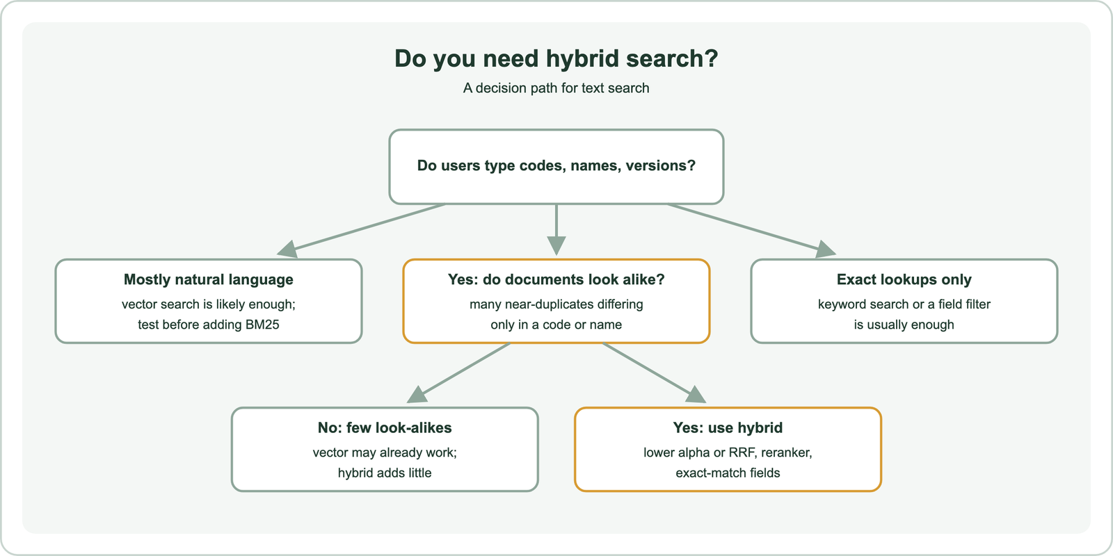 Decision path: if users type codes, names or versions, check whether documents look alike; if they do, use hybrid with a lower alpha or RRF, a reranker and exact-match fields; if not, vector search may already work; if queries are mostly natural language, vector search is likely enough; if all lookups are exact, keyword search or a field filter is enough