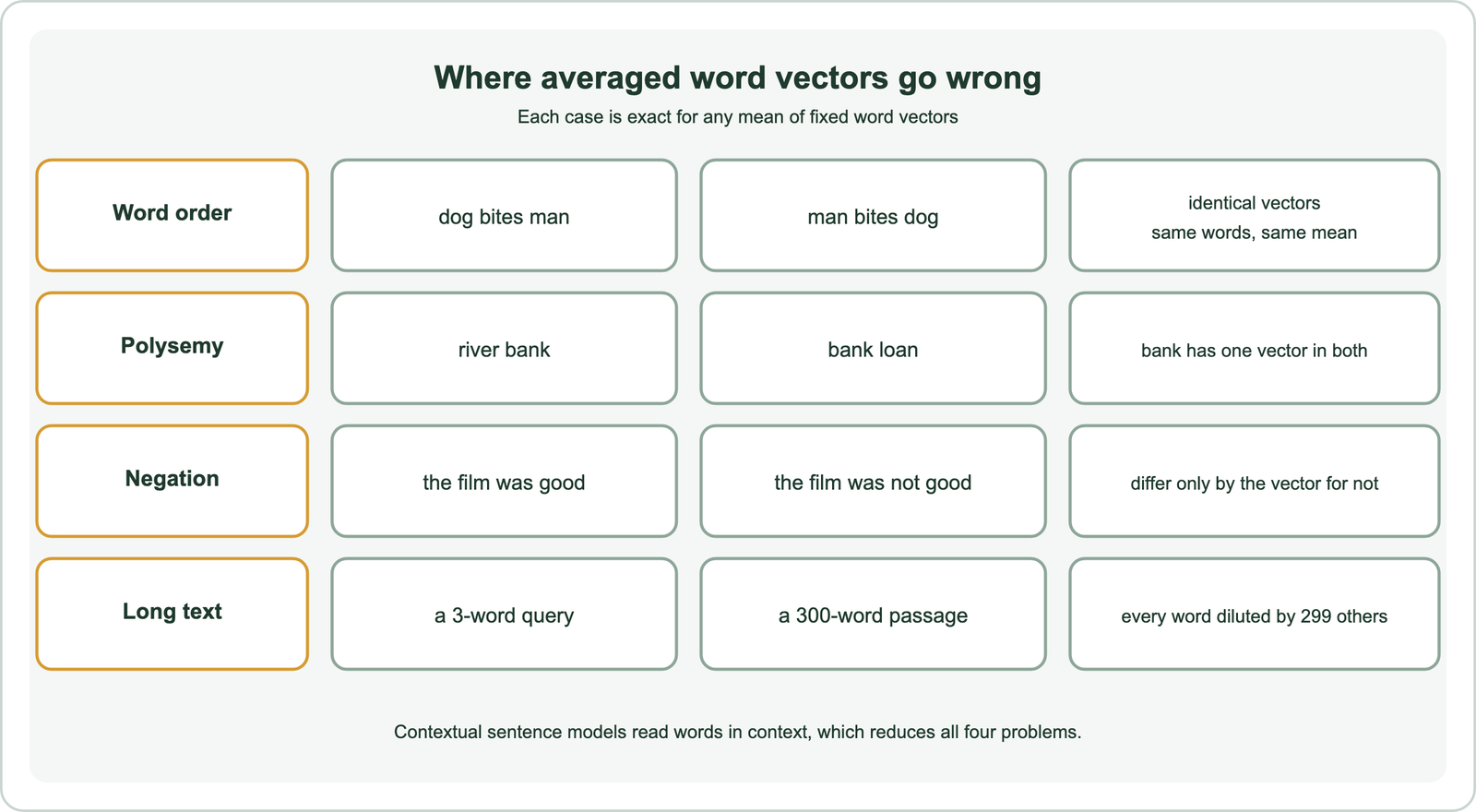Where averaged word vectors go wrong: word order, dog bites man and man bites dog have identical vectors because they have the same words and the same mean; polysemy, river bank and bank loan give bank one vector in both; negation, the film was good and the film was not good differ only by the vector for not; long text, a 3-word query versus a 300-word passage, where every word is diluted by 299 others; contextual sentence models read words in context, which reduces all four problems