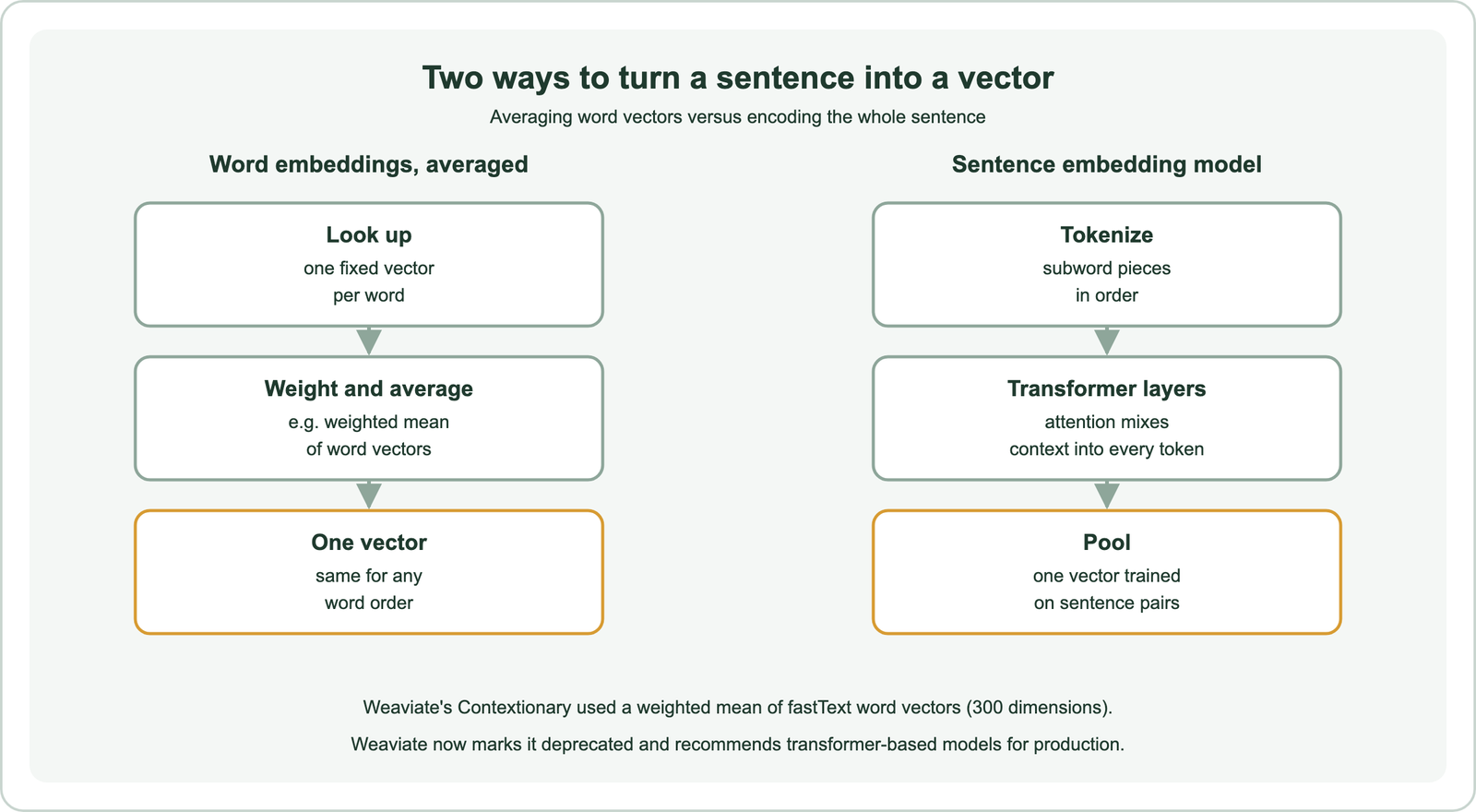 Two ways to turn a sentence into a vector: with word embeddings, each word is looked up as one fixed vector, the vectors are weighted and averaged, and the result is one vector that is the same for any word order; with a sentence embedding model, the text is tokenized into subword pieces in order, transformer layers use attention to mix context into every token, and pooling gives one vector trained on sentence pairs; Weaviate's Contextionary used a weighted mean of fastText word vectors with 300 dimensions and is now deprecated