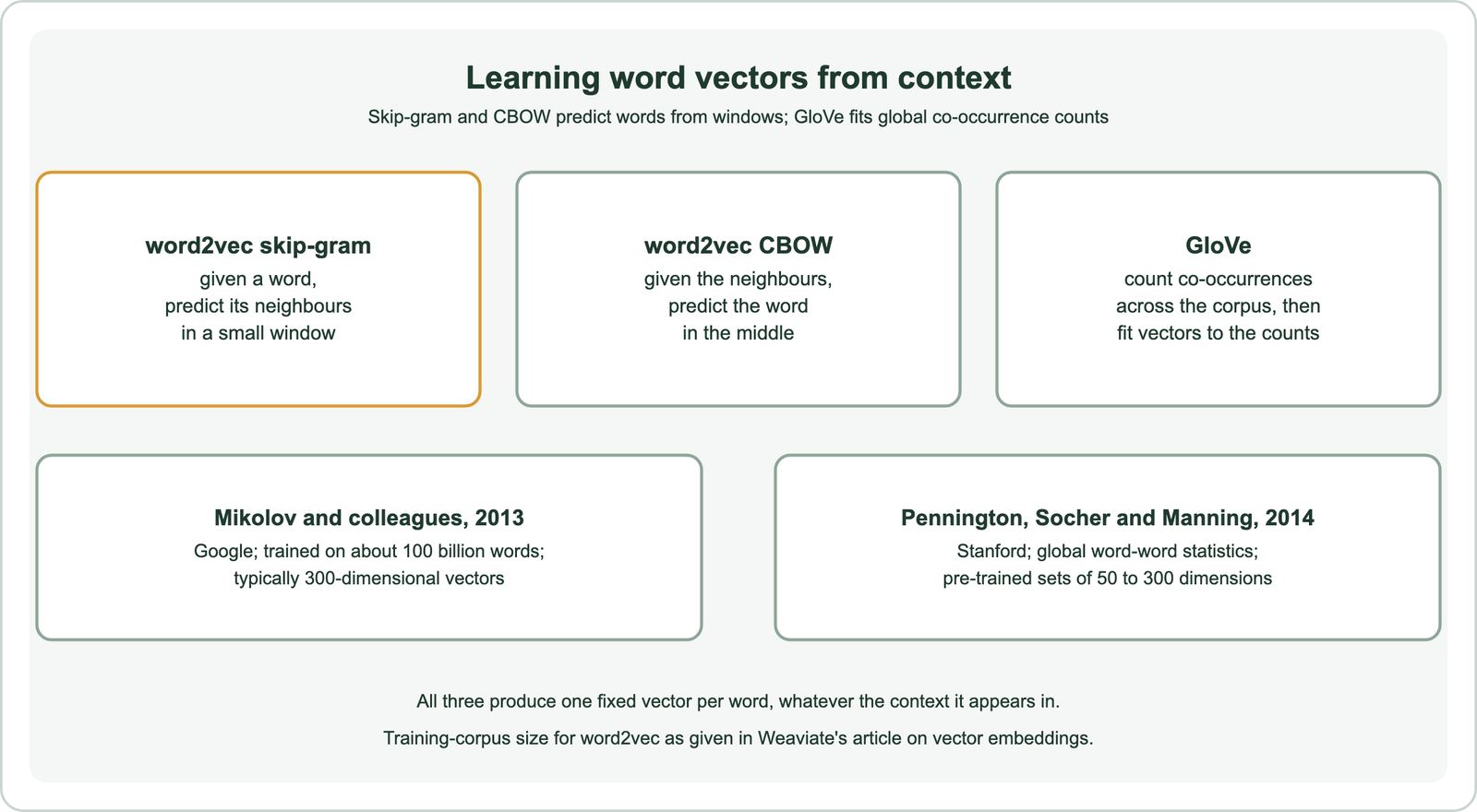 Learning word vectors from context: word2vec skip-gram predicts a word's neighbours in a small window, word2vec CBOW predicts the middle word from its neighbours, and GloVe counts co-occurrences across the corpus and fits vectors to the counts; word2vec is from Mikolov and colleagues at Google in 2013, trained on about 100 billion words, typically with 300-dimensional vectors; GloVe is from Pennington, Socher and Manning at Stanford in 2014, using global word-word statistics, with pre-trained sets of 50 to 300 dimensions; all three produce one fixed vector per word