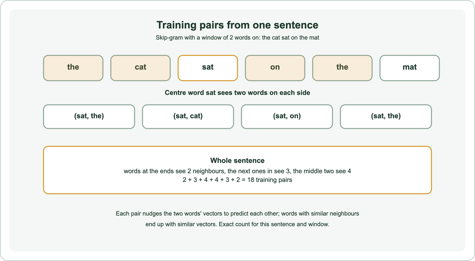 Training pairs from one sentence, skip-gram with a window of 2 words on the cat sat on the mat: the centre word sat sees two words on each side, giving the pairs sat with the, sat with cat, sat with on and sat with the; across the whole sentence, words at the ends see 2 neighbours, the next ones in see 3 and the middle two see 4, so 2 plus 3 plus 4 plus 4 plus 3 plus 2 gives 18 training pairs